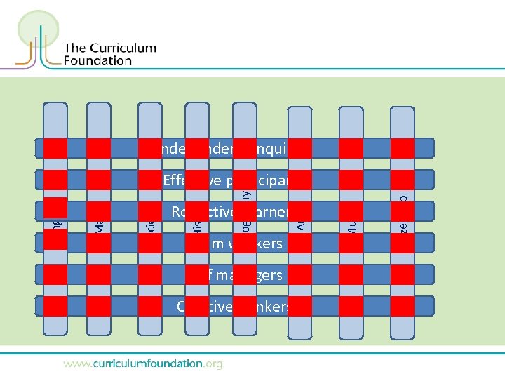 Independent enquirers Team workers Self managers Creative thinkers Citizenship Art Reflective learners Music Geography