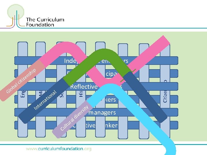 Independent enquirers hip s Team workers y sit managers r Self ve i ld