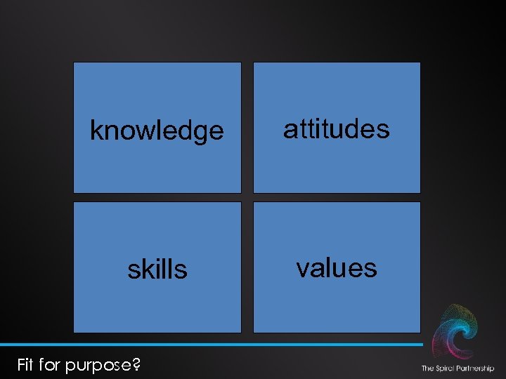 knowledge attitudes skills values Fit for purpose? 