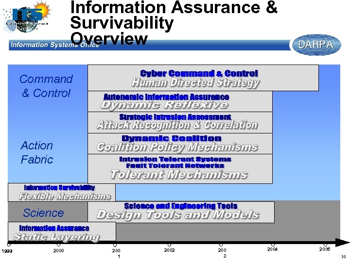 Information Assurance & Survivability Overview Command & Control Action Fabric Science 1999 2000 200