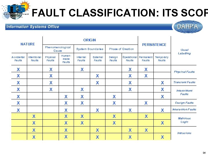 FAULT CLASSIFICATION: ITS SCOP ORIGIN NATURE Accidental Faults Intentional Faults X X Phenomenological Cause