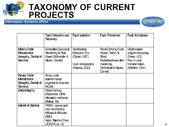 TAXONOMY OF CURRENT PROJECTS 29 