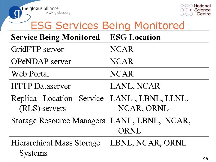 ESG Services Being Monitored Service Being Monitored Grid. FTP server OPe. NDAP server Web