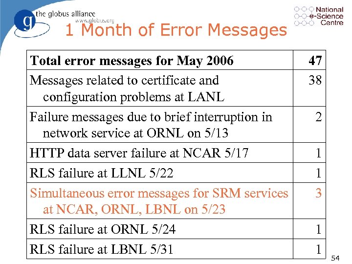 1 Month of Error Messages Total error messages for May 2006 Messages related to