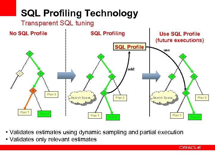 SQL Profiling Technology Transparent SQL tuning No SQL Profile SQL Profiling Use SQL Profile