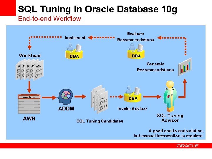 SQL Tuning in Oracle Database 10 g End-to-end Workflow Implement Workload Evaluate Recommendations DBA