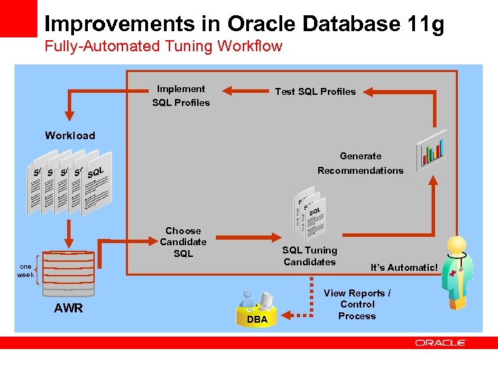 Improvements in Oracle Database 11 g Fully-Automated Tuning Workflow Implement SQL Profiles Test SQL