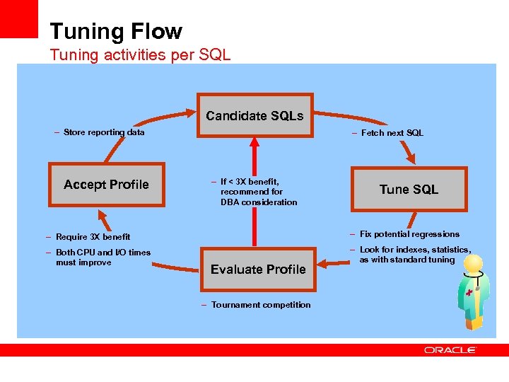 Tuning Flow Tuning activities per SQL Candidate SQLs – Store reporting data Accept Profile