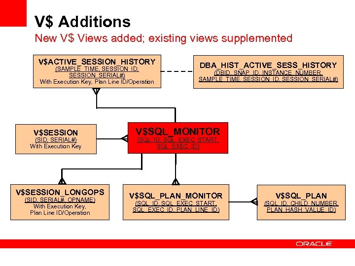 V$ Additions New V$ Views added; existing views supplemented V$ACTIVE_SESSION_HISTORY (SAMPLE_TIME, SESSION_ID, SESSION_SERIAL#) With