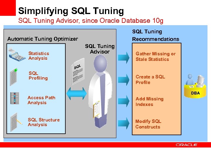 Simplifying SQL Tuning Advisor, since Oracle Database 10 g SQL Tuning Recommendations Automatic Tuning