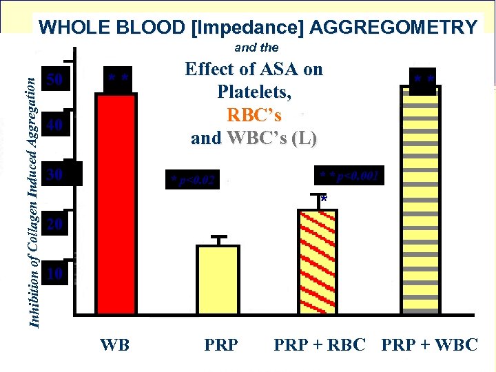 WHOLE BLOOD [Impedance] AGGREGOMETRY Inhibition of Collagen Induced Aggregation and the 50 * *