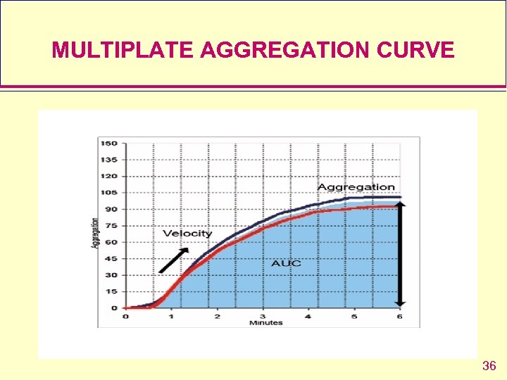 MULTIPLATE AGGREGATION CURVE 36 