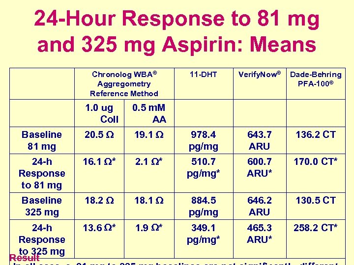 24 -Hour Response to 81 mg and 325 mg Aspirin: Means Chronolog WBA® Aggregometry