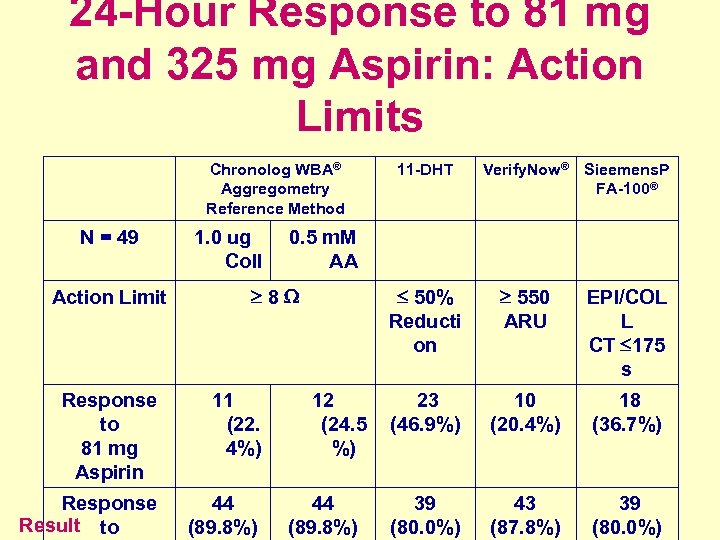 24 -Hour Response to 81 mg and 325 mg Aspirin: Action Limits Chronolog WBA®