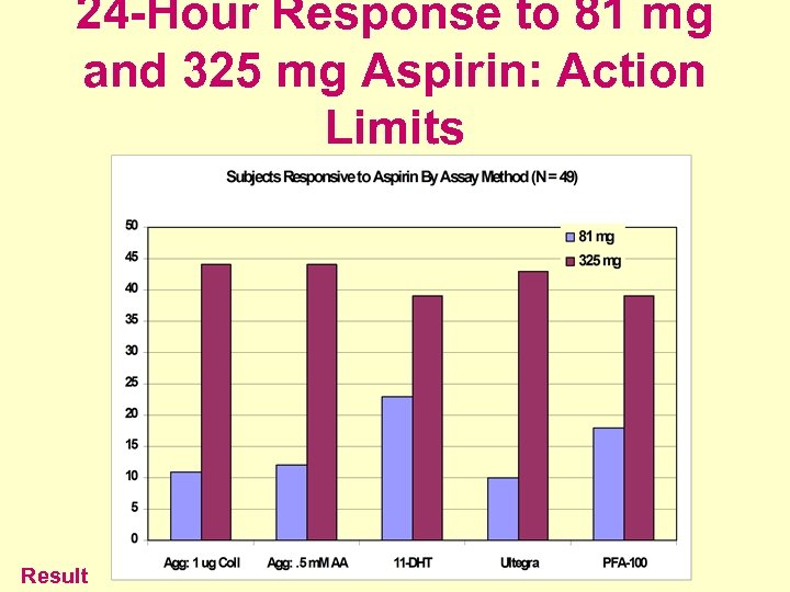 24 -Hour Response to 81 mg and 325 mg Aspirin: Action Limits Result 