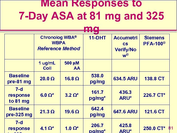 Mean Responses to 7 -Day ASA at 81 mg and 325 mg Chronolog WBA®