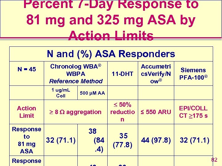 Percent 7 -Day Response to 81 mg and 325 mg ASA by Action Limits