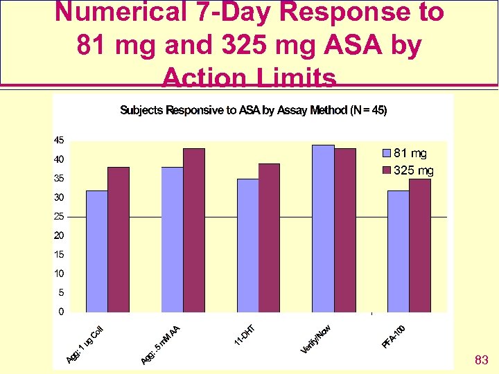 Numerical 7 -Day Response to 81 mg and 325 mg ASA by Action Limits