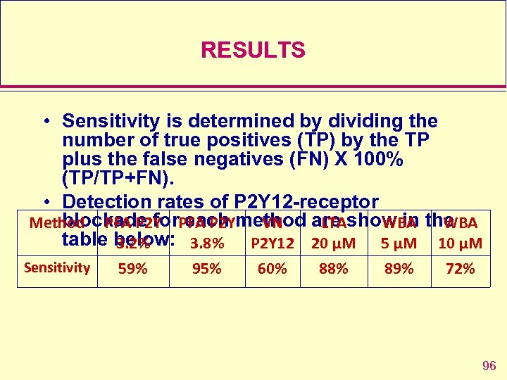 RESULTS • Sensitivity is determined by dividing the number of true positives (TP) by