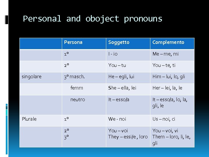 Personal and oboject pronouns Persona I - io Me – me, mi 2° You