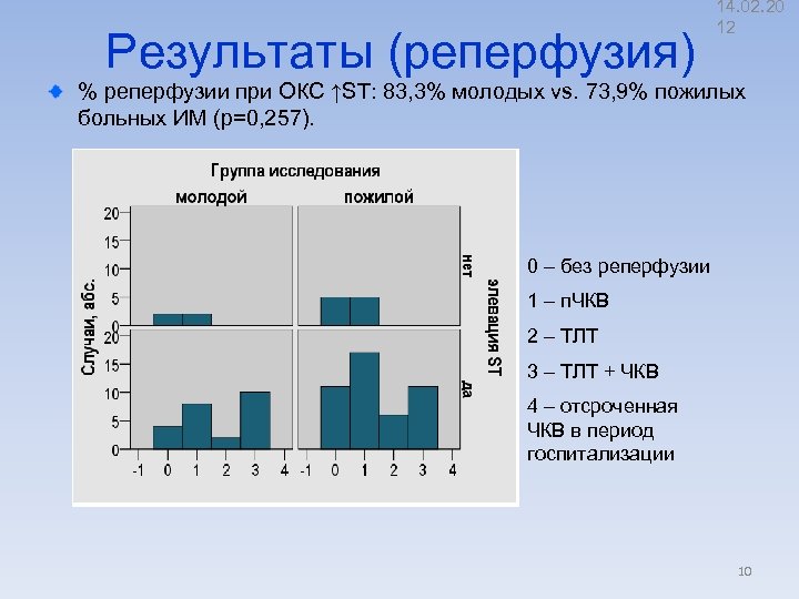 Результаты (реперфузия) 14. 02. 20 12 % реперфузии при ОКС ↑ST: 83, 3% молодых