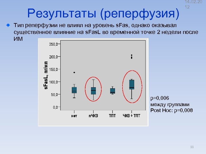 Результаты (реперфузия) 14. 02. 20 12 Тип реперфузии не влиял на уровень s. Fas,