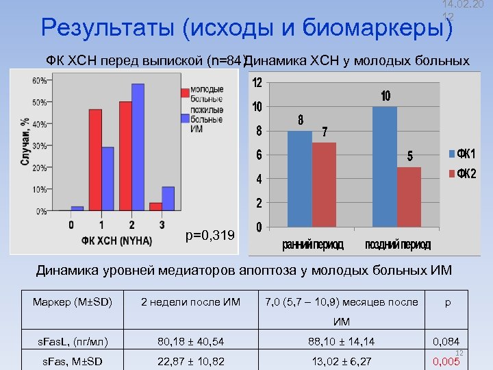 14. 02. 20 12 Результаты (исходы и биомаркеры) ФК ХСН перед выпиской (n=84) Динамика