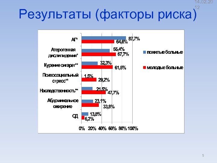 14. 02. 20 12 Результаты (факторы риска) *р<0, 01 **р≤ 0, 001 5 