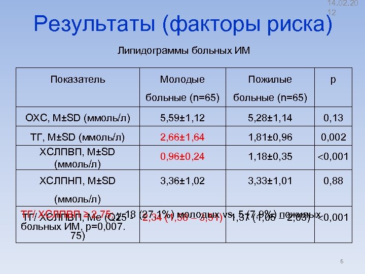 Результатах фактора. Нормы липидограммы. Липидограмма типы. Липидограмма показатели. Липидограмма Результаты.