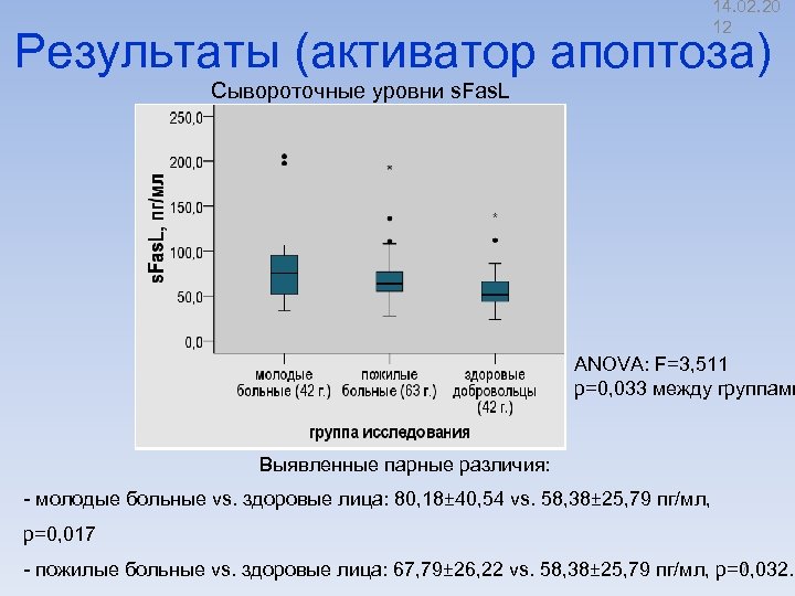 14. 02. 20 12 Результаты (активатор апоптоза) Сывороточные уровни s. Fas. L ANOVA: F=3,