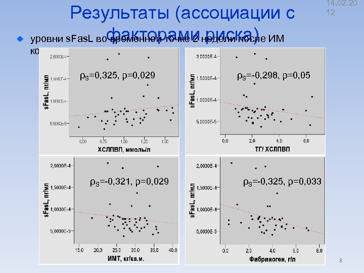 Результаты (ассоциации с уровни s. Fas. L вофакторами недели после ИМ временной точке 2