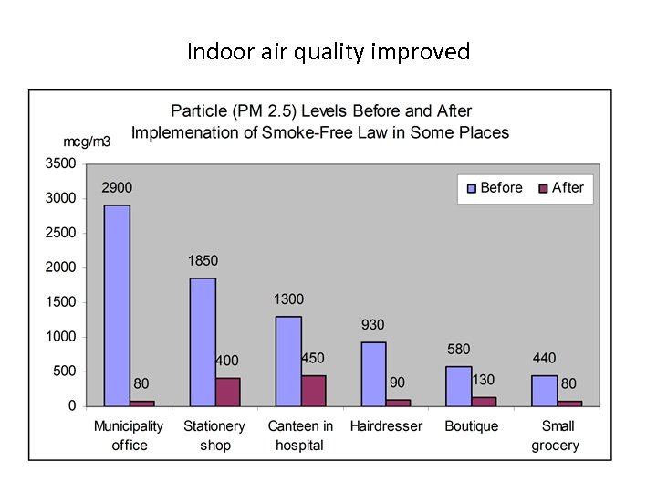 Indoor air quality improved 