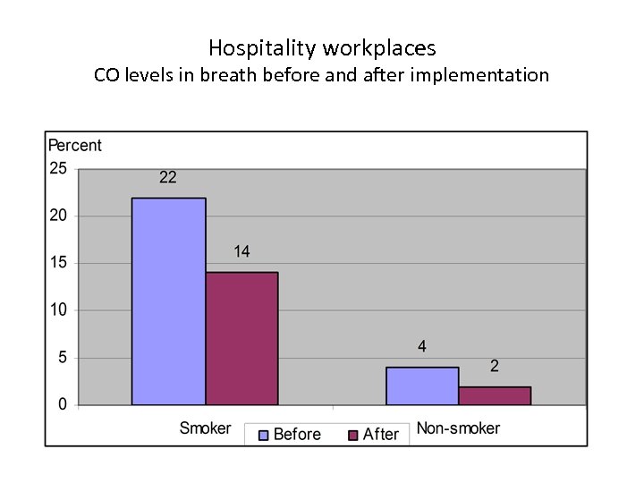 Hospitality workplaces CO levels in breath before and after implementation 