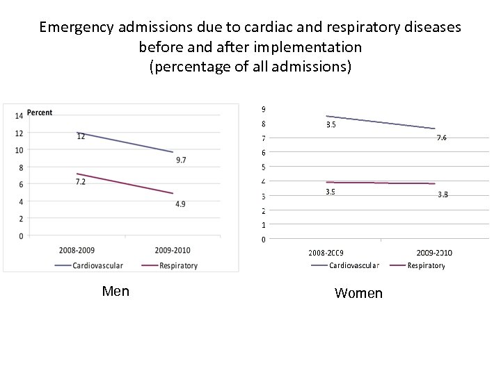 Emergency admissions due to cardiac and respiratory diseases before and after implementation (percentage of