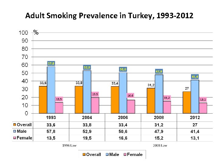 Adult Smoking Prevalence in Turkey, 1993 -2012 % 