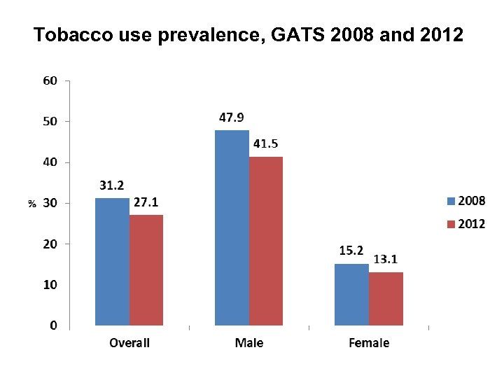Tobacco use prevalence, GATS 2008 and 2012 
