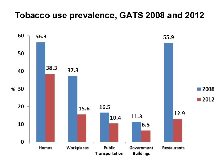 Tobacco use prevalence, GATS 2008 and 2012 