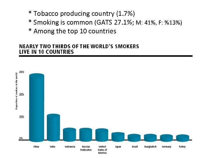 * Tobacco producing country (1. 7%) * Smoking is common (GATS 27. 1%; M: