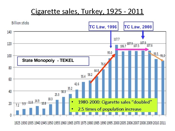 Cigarette sales, Turkey, 1925 - 2011 TC Law, 1996 TC Law, 2008 State Monopoly