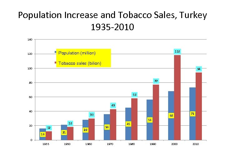 Population Increase and Tobacco Sales, Turkey 1935 -2010 140 Nüfus (milyon) Population 120 118