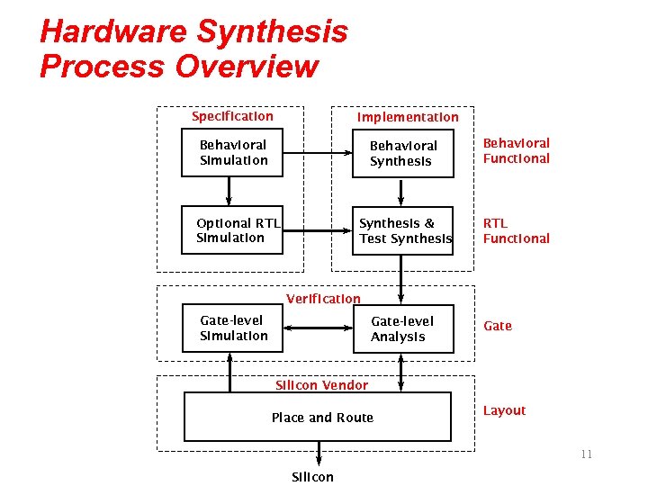 Hardware Synthesis Process Overview Specification Implementation Behavioral Synthesis Behavioral Functional Synthesis & Test Synthesis