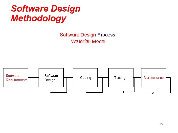 Software Design Methodology Software Design Process: Waterfall Model Software Requirements Software Design Coding Testing