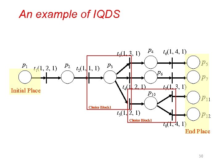 An example of IQDS t 3(1, 3, 1) p 1 t 1(1, 2, 1)