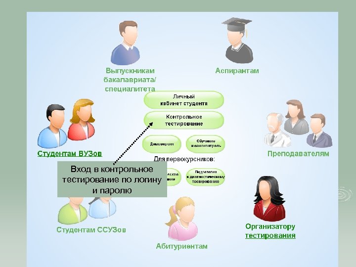 Вход в контрольное тестирование по логину и паролю 
