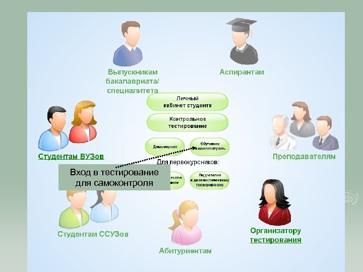 Вход в тестирование для самоконтроля 
