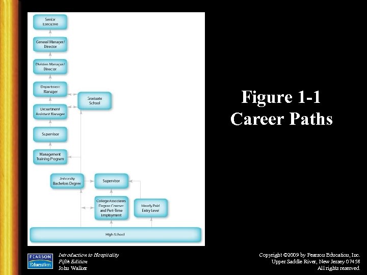 Figure 1 -1 Career Paths Introduction to Hospitality Fifth Edition John Walker Copyright ©