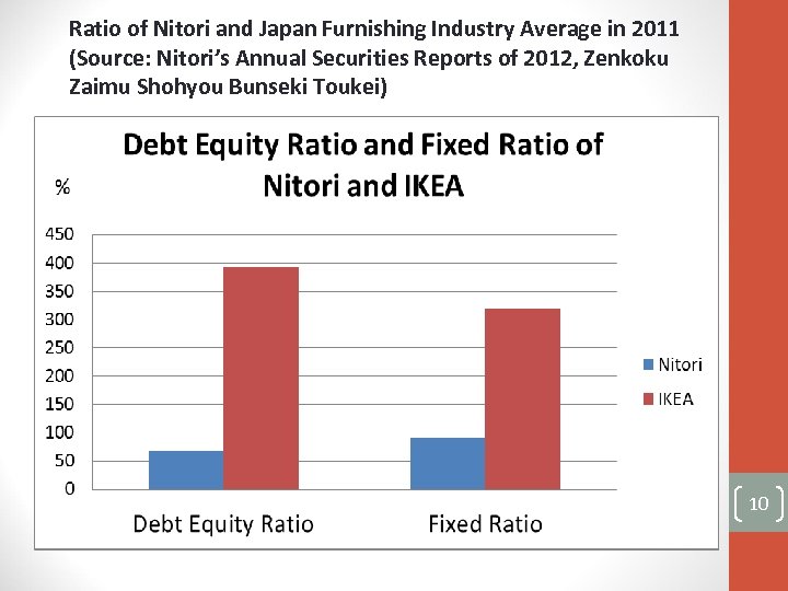 Ratio of Nitori and Japan Furnishing Industry Average in 2011 (Source: Nitori’s Annual Securities
