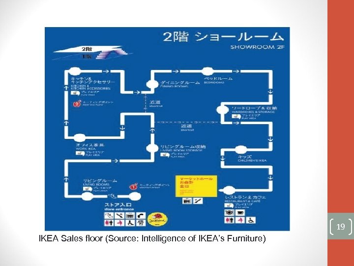 19 IKEA Sales floor (Source: Intelligence of IKEA’s Furniture) 