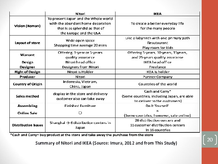 Summary of Nitori and IKEA (Source: Imura, 2012 and from This Study) 20 