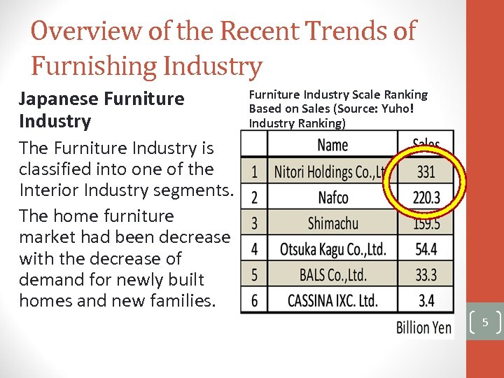 Overview of the Recent Trends of Furnishing Industry Japanese Furniture Industry Scale Ranking Based